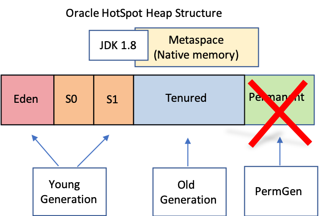 Process heaps. JVM heap. Java heap Space. Stack heap java. Heap Metaspace java.